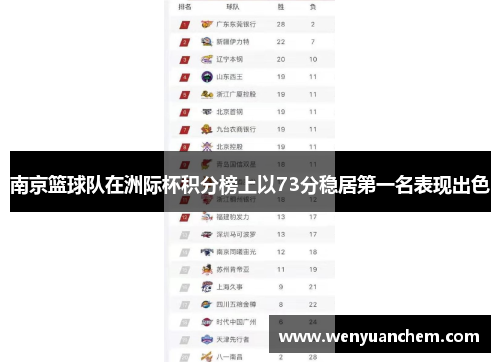 南京篮球队在洲际杯积分榜上以73分稳居第一名表现出色